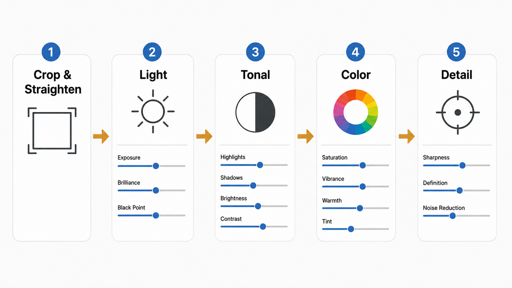 Recommended iPhone photo editing workflow showing the five-step slider order from Crop to Light to Tonal to Color to Detail